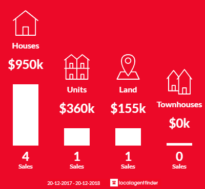 Average sales prices and volume of sales in Ross, NT 0873