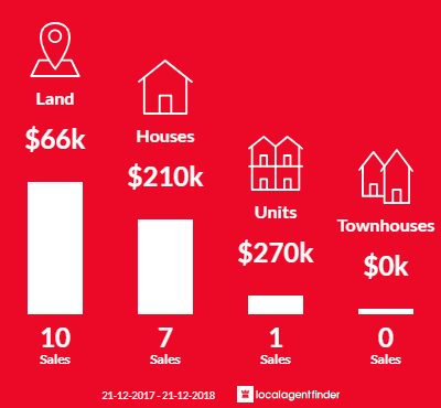 Average sales prices and volume of sales in Ross, TAS 7209