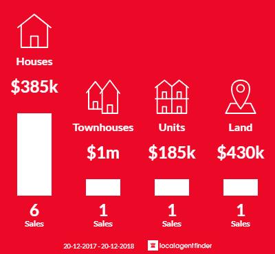 Average sales prices and volume of sales in Rosslyn, QLD 4703