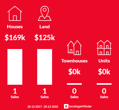 Average sales prices and volume of sales in Round Hill, QLD 4677
