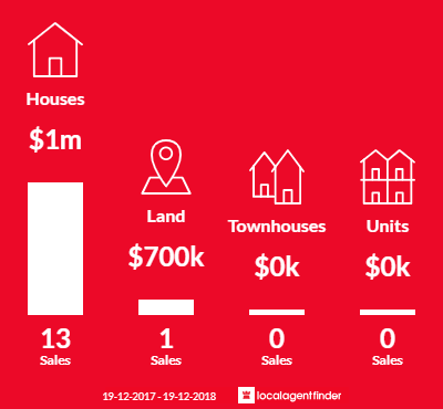 Average sales prices and volume of sales in Royalla, NSW 2620