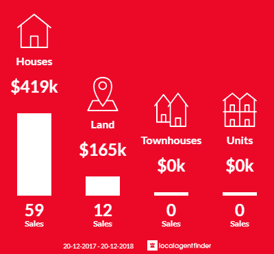Average sales prices and volume of sales in Rural View, QLD 4740