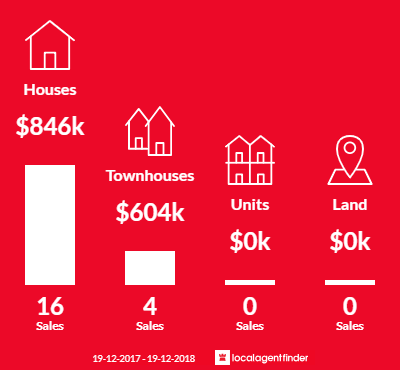 Average sales prices and volume of sales in Russell Vale, NSW 2517
