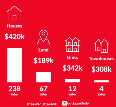 Average sales prices and volume of sales in Rutherford, NSW 2320