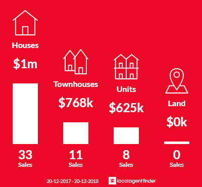 Average sales prices and volume of sales in Rydalmere, NSW 2116