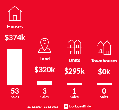 Average sales prices and volume of sales in Salisbury Heights, SA 5109