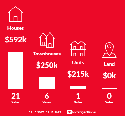 Average sales prices and volume of sales in Samson, WA 6163