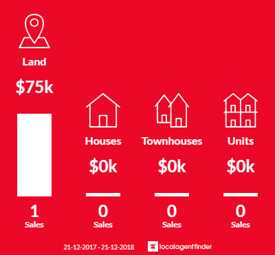 Average sales prices and volume of sales in Sandleton, SA 5356