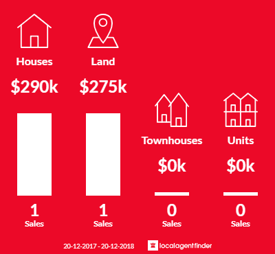 Average sales prices and volume of sales in Sandy Camp, QLD 4361