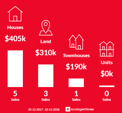 Average sales prices and volume of sales in Sarina Beach, QLD 4737