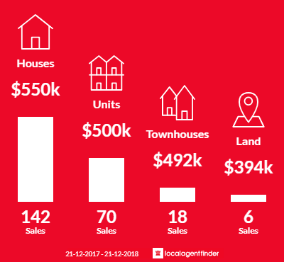 Average sales prices and volume of sales in Scarborough, QLD 4020