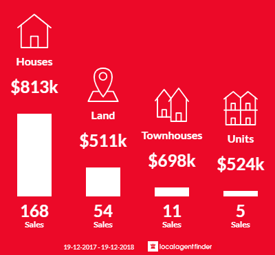Average sales prices and volume of sales in Schofields, NSW 2762