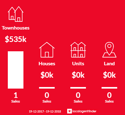 Average sales prices and volume of sales in Seelands, NSW 2460