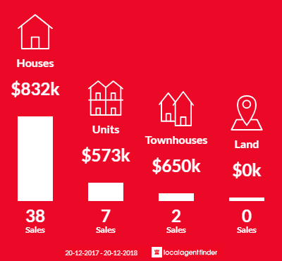 Average sales prices and volume of sales in Sefton, NSW 2162