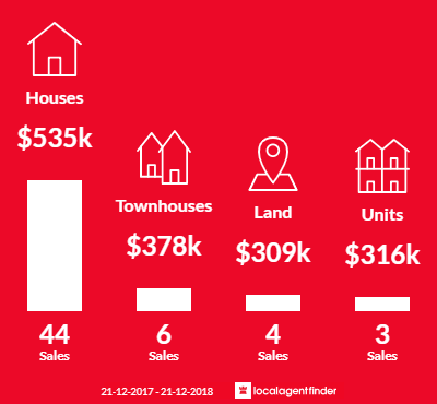 Average sales prices and volume of sales in Semaphore Park, SA 5019
