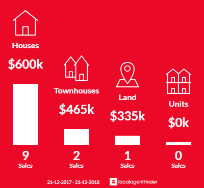 Average sales prices and volume of sales in Seven Mile Beach, TAS 7170