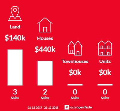 Average sales prices and volume of sales in Sevenhill, SA 5453