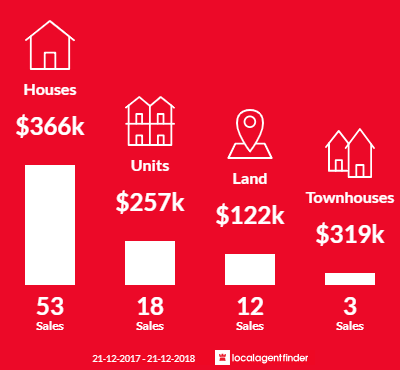 Average sales prices and volume of sales in Shearwater, TAS 7307
