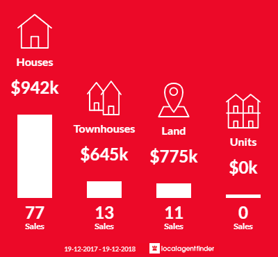 Average sales prices and volume of sales in Shell Cove, NSW 2529
