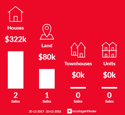 Average sales prices and volume of sales in Shell Pocket, QLD 4855