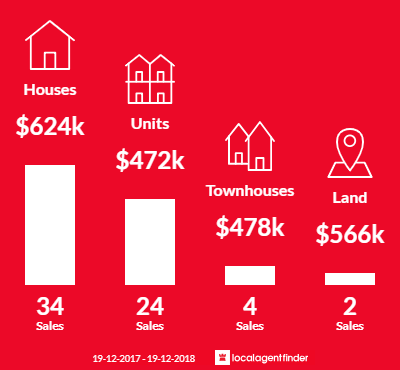 Average sales prices and volume of sales in Shoal Bay, NSW 2315