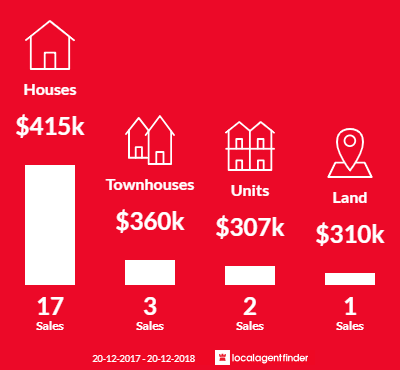 Average sales prices and volume of sales in Shoal Point, QLD 4750