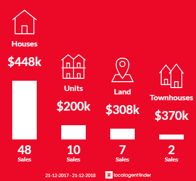 Average sales prices and volume of sales in Shoalwater, WA 6169