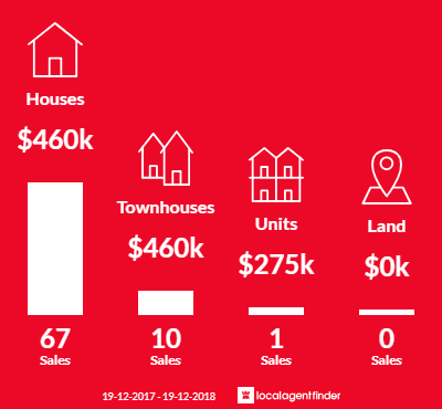 Average sales prices and volume of sales in Shortland, NSW 2307