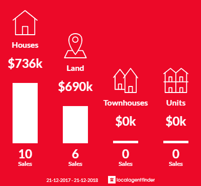 Average sales prices and volume of sales in Silverleaves, VIC 3922