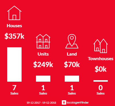 Average sales prices and volume of sales in Singleton Heights, NSW 2330