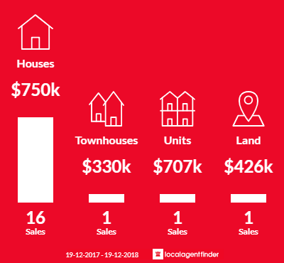 Average sales prices and volume of sales in Skennars Head, NSW 2478