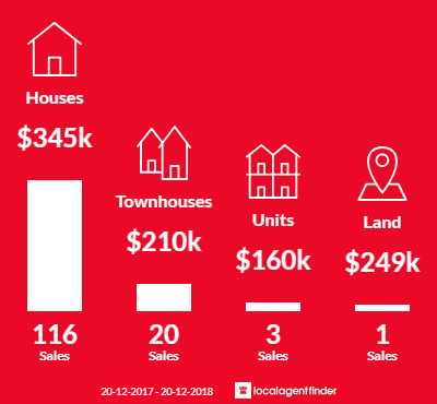 Average sales prices and volume of sales in Slacks Creek, QLD 4127