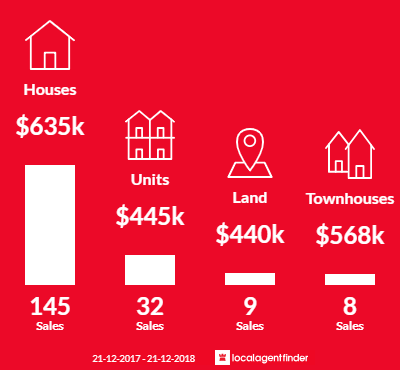 Average sales prices and volume of sales in Somerville, VIC 3912