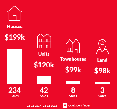 Average sales prices and volume of sales in South Hedland, WA 6722