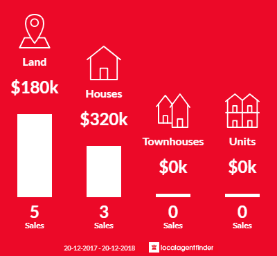 Average sales prices and volume of sales in South Isis, QLD 4660
