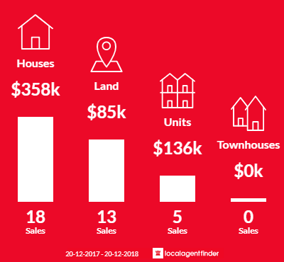 Average sales prices and volume of sales in South Mission Beach, QLD 4852