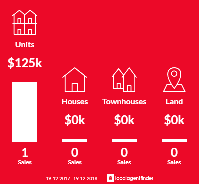 Average sales prices and volume of sales in South Tamworth, NSW 2340