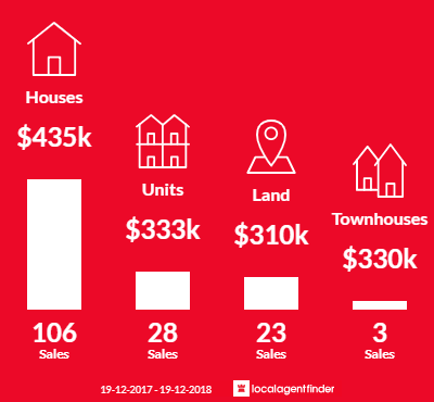 Average sales prices and volume of sales in South West Rocks, NSW 2431