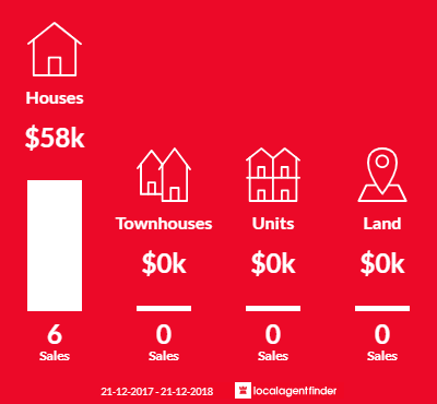Average sales prices and volume of sales in Southern Cross, WA 6426