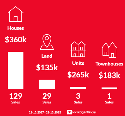 Average sales prices and volume of sales in Southside, QLD 4570