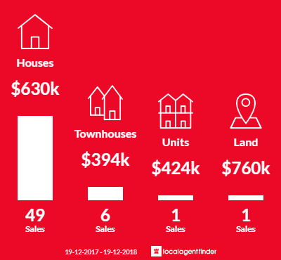 Average sales prices and volume of sales in Speers Point, NSW 2284