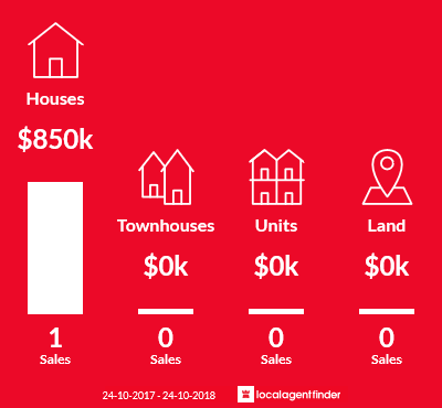 Average sales prices and volume of sales in St Clair, NSW 2330