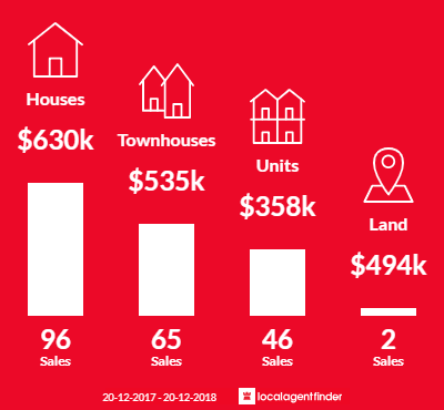 Average sales prices and volume of sales in St Marys, NSW 2760