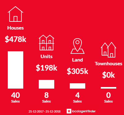 Average sales prices and volume of sales in St Marys, SA 5042