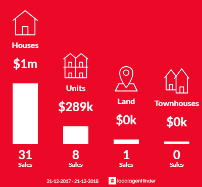 Average sales prices and volume of sales in St Peters, SA 5069