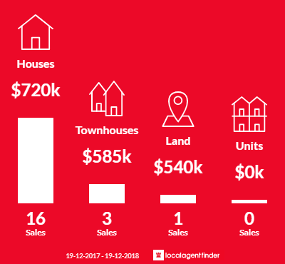 Average sales prices and volume of sales in Stirling, ACT 2611