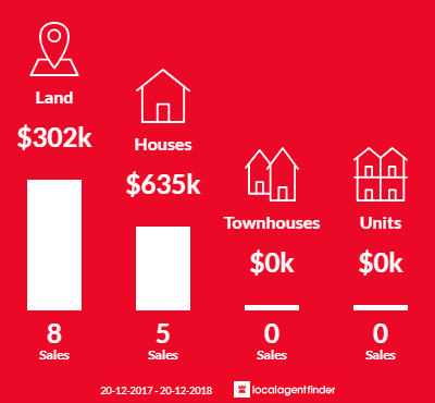 Average sales prices and volume of sales in Stockleigh, QLD 4280