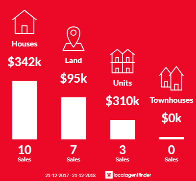 Average sales prices and volume of sales in Stony Rise, TAS 7310