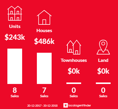 Average sales prices and volume of sales in Stratford, QLD 4870
