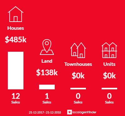 Average sales prices and volume of sales in Strathalbyn, WA 6530